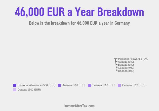 €46,000 a Year After Tax in Germany Breakdown