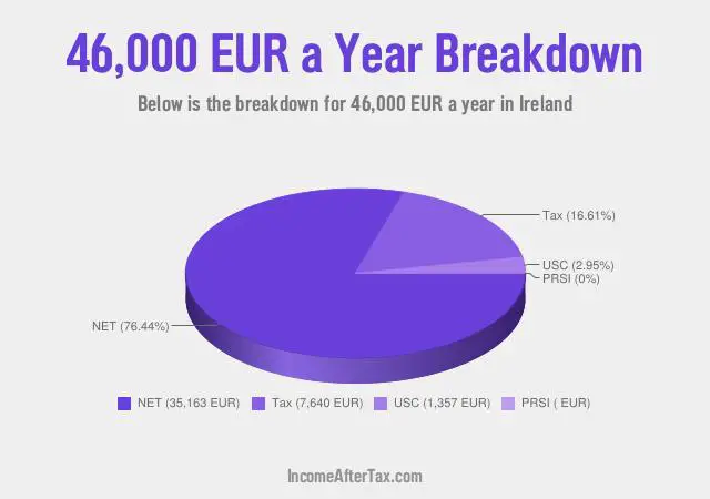 €46,000 a Year After Tax in Ireland Breakdown