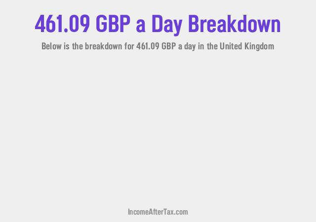 How much is £461.09 a Day After Tax in the United Kingdom?