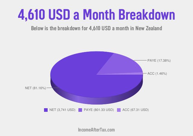 How much is $4,610 a Month After Tax in New Zealand?