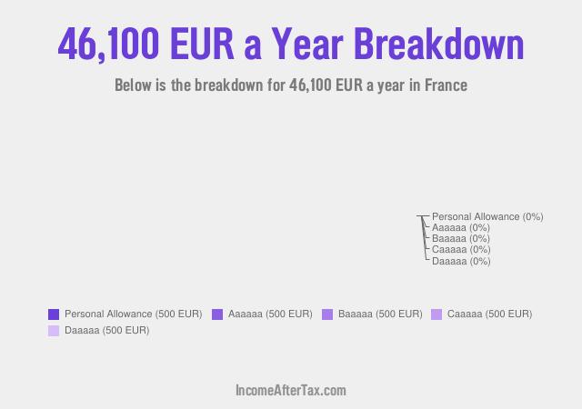 How much is €46,100 a Year After Tax in France?