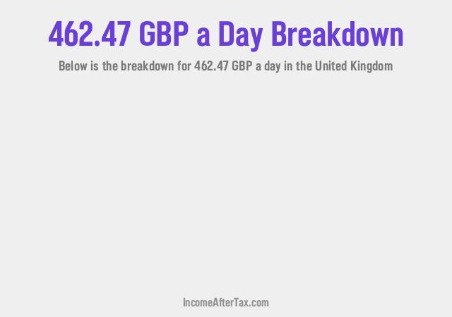 How much is £462.47 a Day After Tax in the United Kingdom?