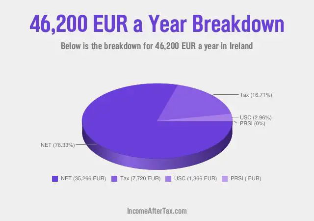 How much is €46,200 a Year After Tax in Ireland?