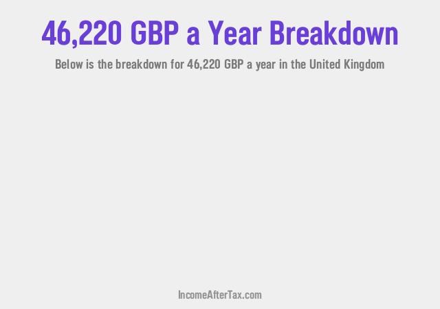 How much is £46,220 a Year After Tax in the United Kingdom?