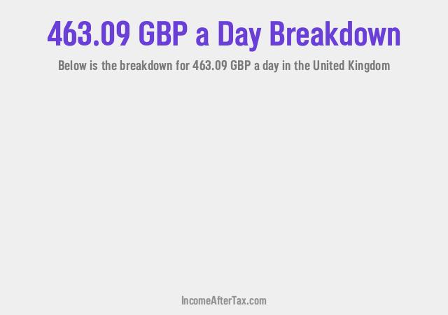 How much is £463.09 a Day After Tax in the United Kingdom?