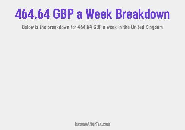 How much is £464.64 a Week After Tax in the United Kingdom?