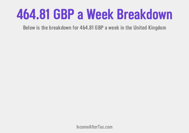 How much is £464.81 a Week After Tax in the United Kingdom?