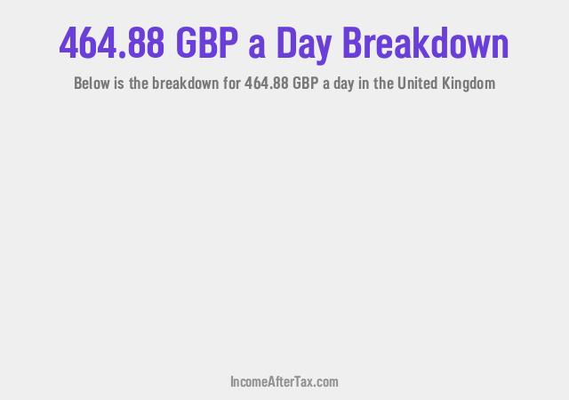 How much is £464.88 a Day After Tax in the United Kingdom?