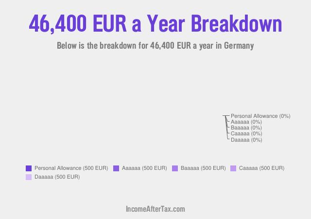 €46,400 a Year After Tax in Germany Breakdown