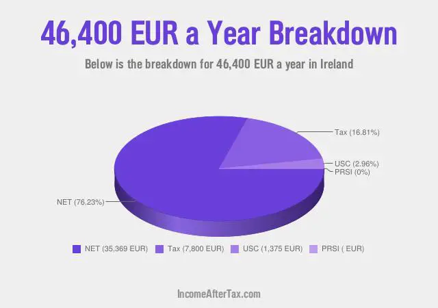 How much is €46,400 a Year After Tax in Ireland?