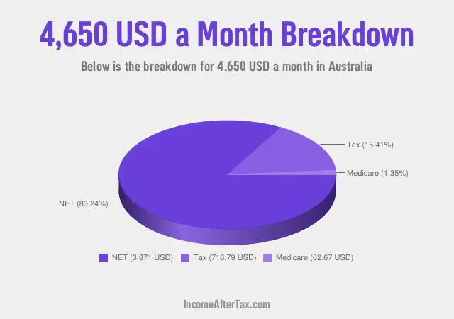 $4,650 a Month After Tax in Australia Breakdown