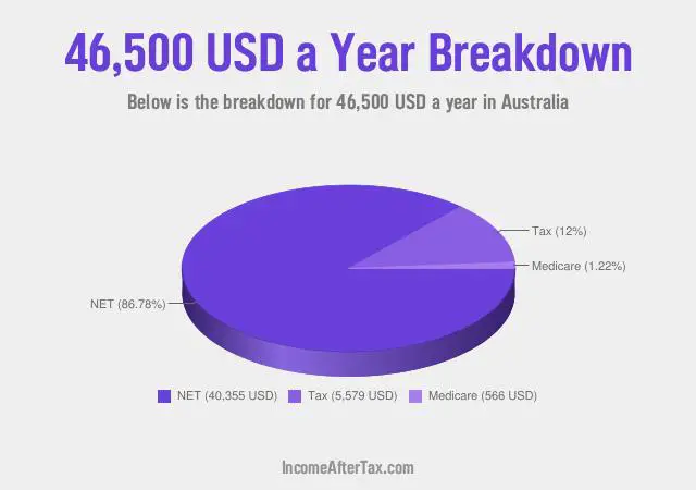 $46,500 a Year After Tax in Australia Breakdown