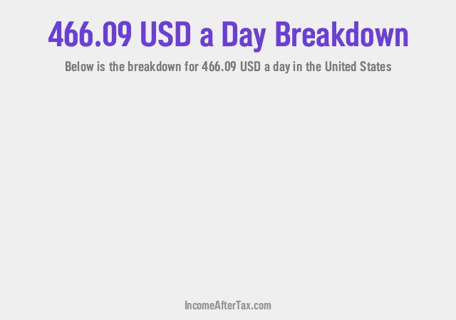 How much is $466.09 a Day After Tax in the United States?