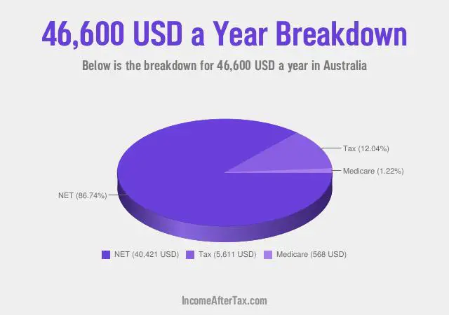 $46,600 a Year After Tax in Australia Breakdown