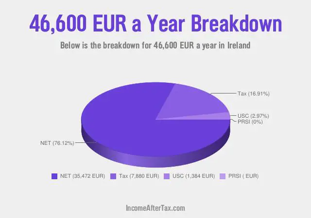 How much is €46,600 a Year After Tax in Ireland?