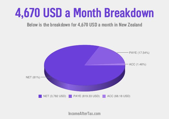 How much is $4,670 a Month After Tax in New Zealand?