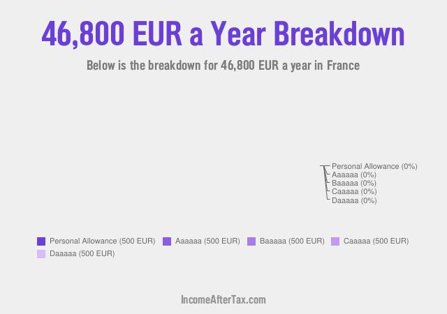 How much is €46,800 a Year After Tax in France?