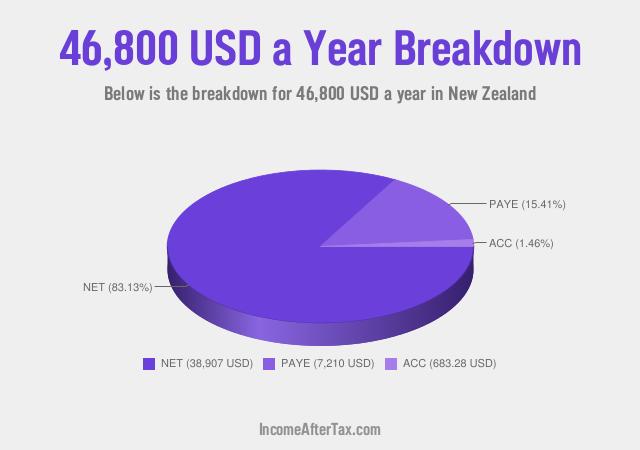 How much is $46,800 a Year After Tax in New Zealand?