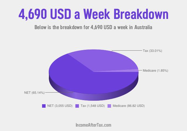 How much is $4,690 a Week After Tax in Australia?