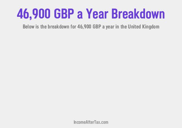 How much is £46,900 a Year After Tax in the United Kingdom?