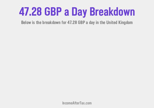 How much is £47.28 a Day After Tax in the United Kingdom?