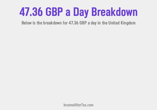 How much is £47.36 a Day After Tax in the United Kingdom?