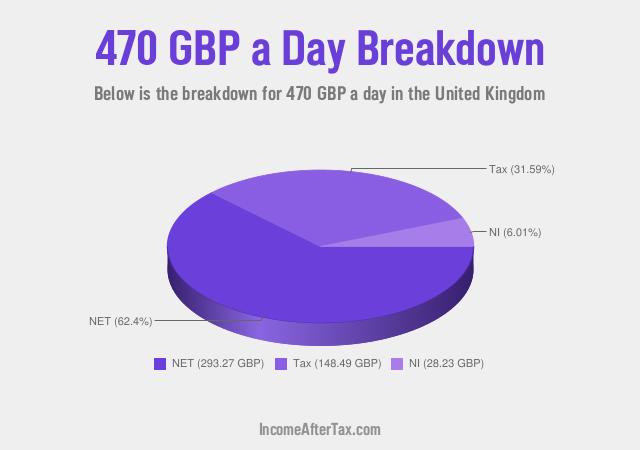 How much is £470 a Day After Tax in the United Kingdom?