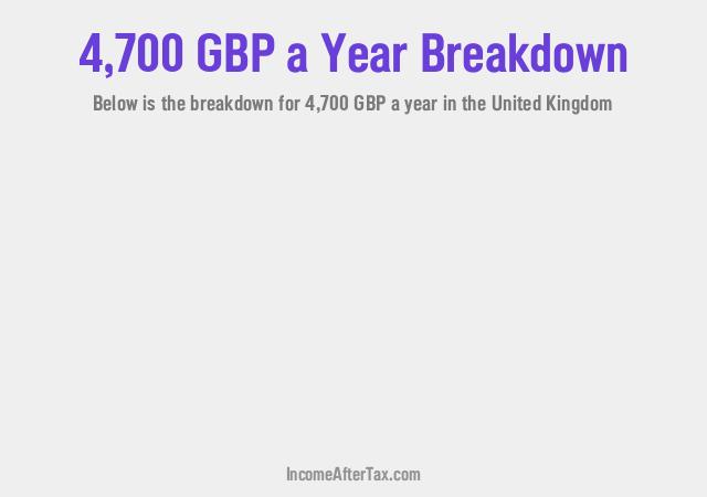 £4,700 a Year After Tax in the United Kingdom Breakdown