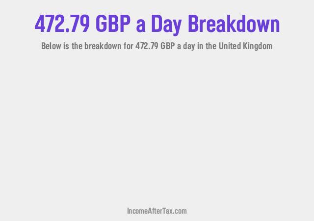 How much is £472.79 a Day After Tax in the United Kingdom?