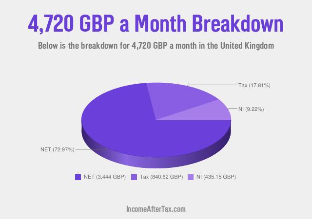 How much is £4,720 a Month After Tax in the United Kingdom?