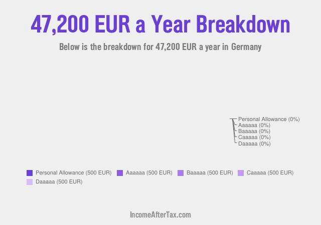 €47,200 a Year After Tax in Germany Breakdown
