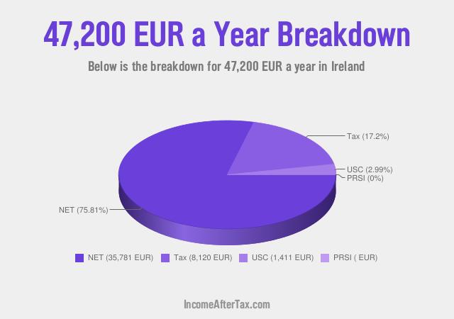 How much is €47,200 a Year After Tax in Ireland?