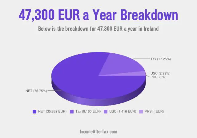 How much is €47,300 a Year After Tax in Ireland?