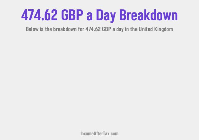 How much is £474.62 a Day After Tax in the United Kingdom?