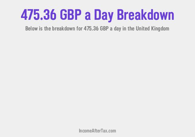 How much is £475.36 a Day After Tax in the United Kingdom?