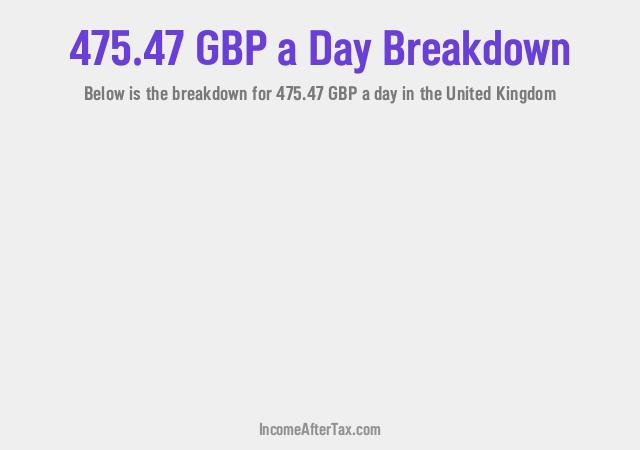 How much is £475.47 a Day After Tax in the United Kingdom?