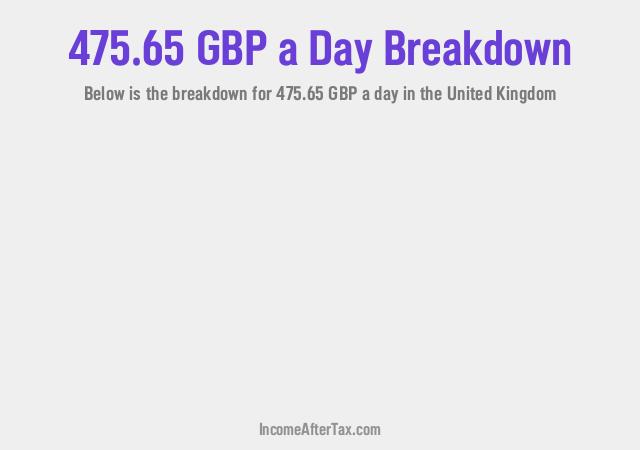How much is £475.65 a Day After Tax in the United Kingdom?