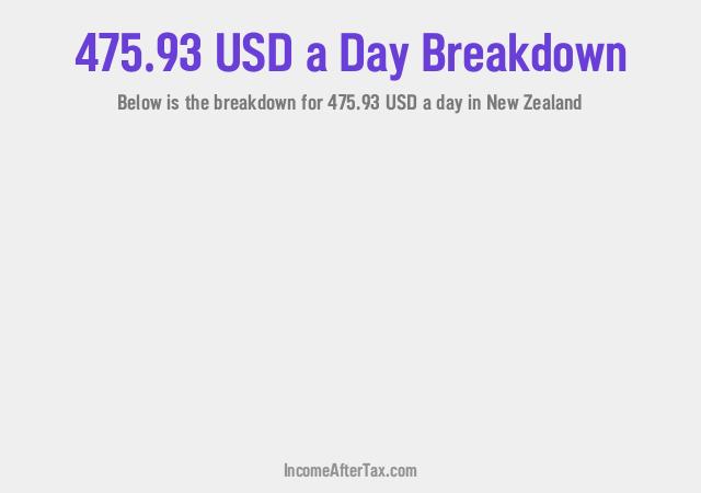 How much is $475.93 a Day After Tax in New Zealand?