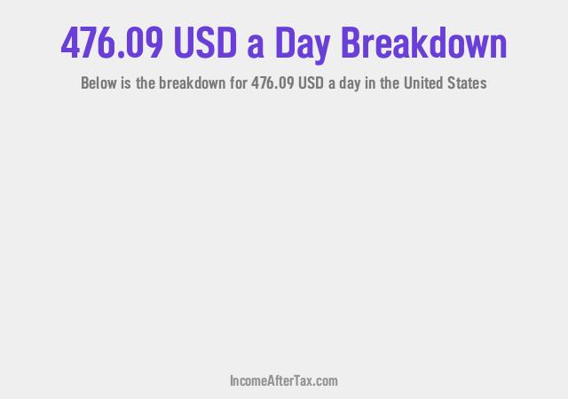 How much is $476.09 a Day After Tax in the United States?
