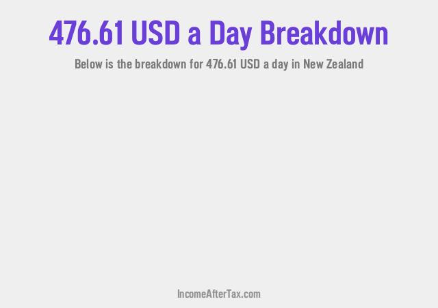 How much is $476.61 a Day After Tax in New Zealand?