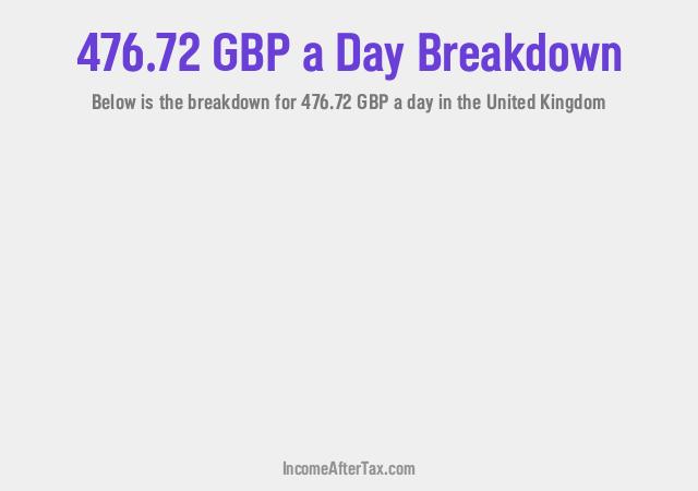 How much is £476.72 a Day After Tax in the United Kingdom?