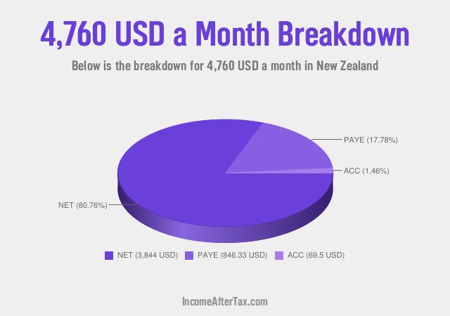 How much is $4,760 a Month After Tax in New Zealand?