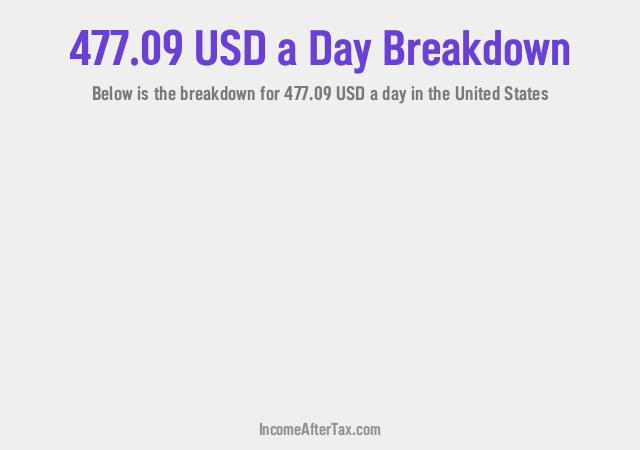How much is $477.09 a Day After Tax in the United States?
