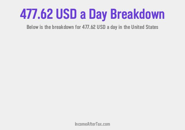 How much is $477.62 a Day After Tax in the United States?