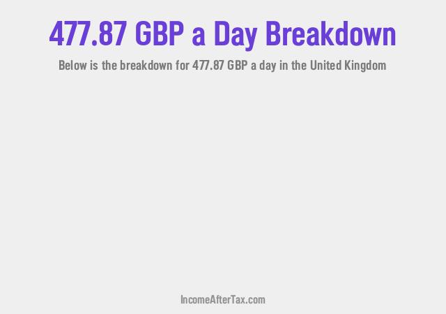 How much is £477.87 a Day After Tax in the United Kingdom?