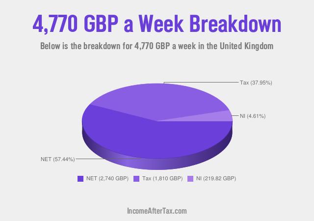 How much is £4,770 a Week After Tax in the United Kingdom?