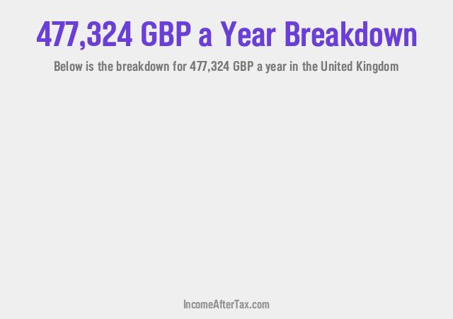 How much is £477,324 a Year After Tax in the United Kingdom?