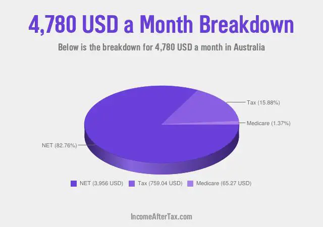 $4,780 a Month After Tax in Australia Breakdown