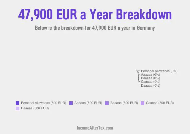 €47,900 a Year After Tax in Germany Breakdown
