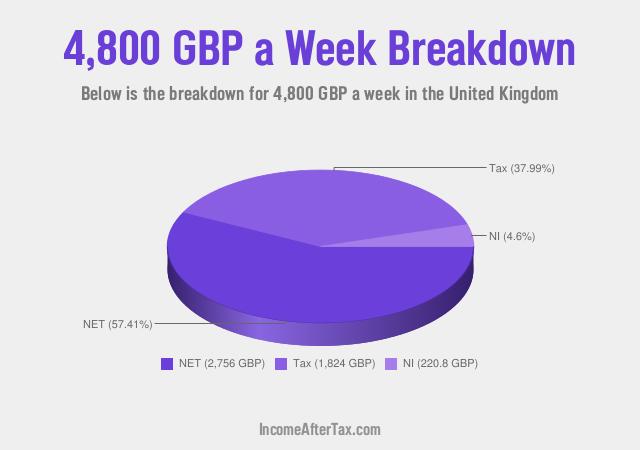How much is £4,800 a Week After Tax in the United Kingdom?